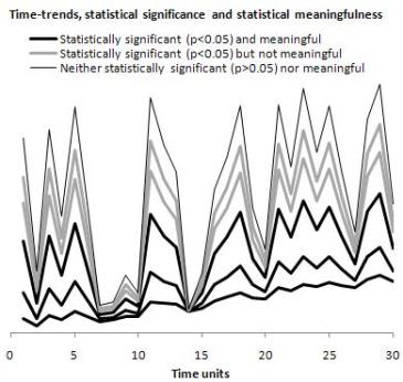 statistical significance and meaningfulness